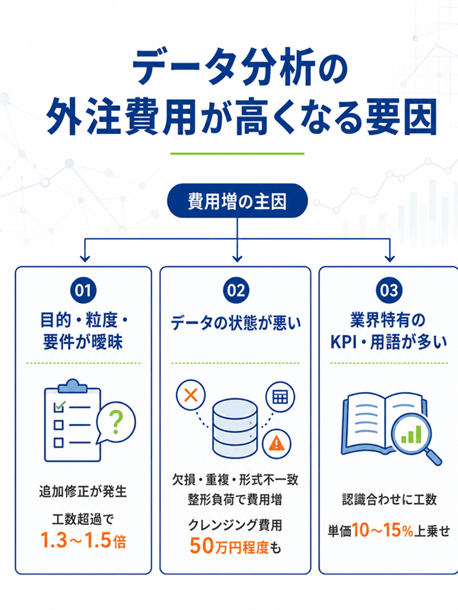 データ分析の外注費用が高くなる要因
